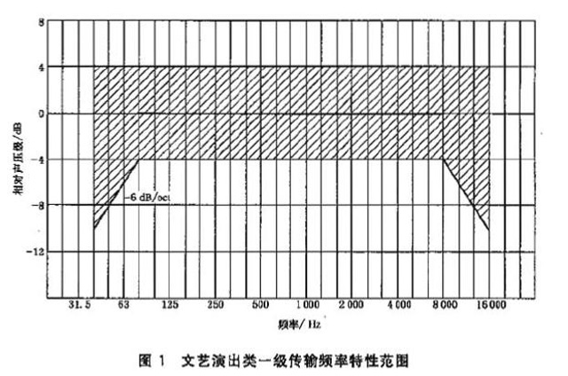 劇場(chǎng)擴(kuò)聲聲學(xué)特性指標(biāo)
